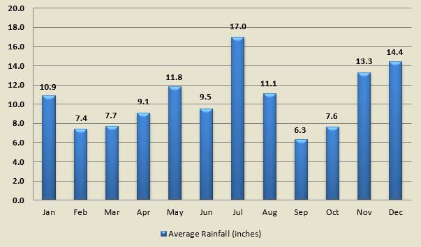 Average rainfall by month for towns on the Caribbean coast of Costa Rica.