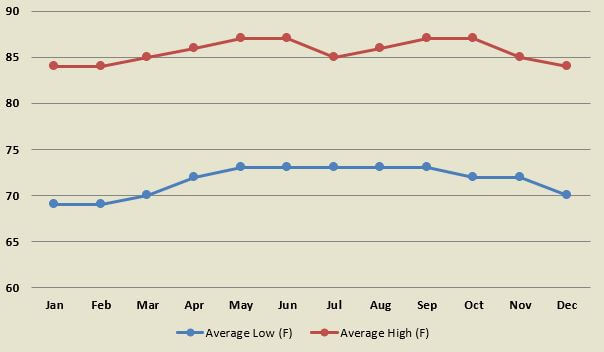 Average air temperature by month for towns on the Caribbean coast of Costa Rica.