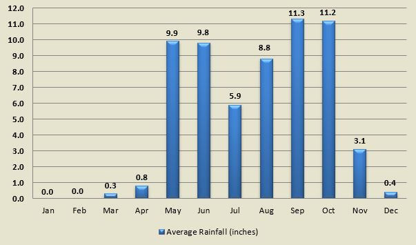 Average rainfall by month for towns in the Pacific Northwest portion of Costa Rica.