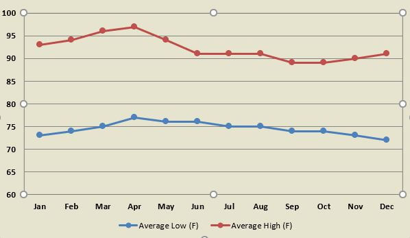 Average air temperature by month for towns in the Pacific Northwest portion of Costa Rica.