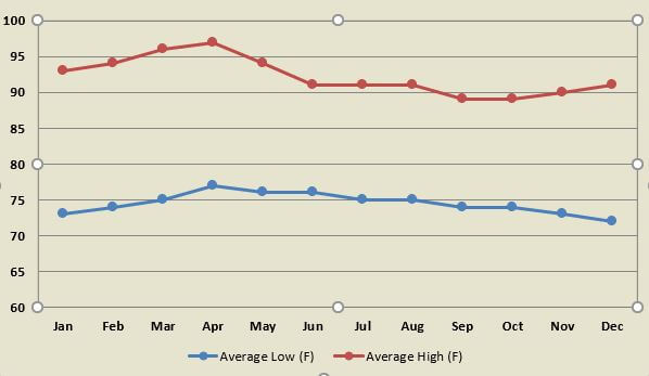 Average air temperature by month for towns in the Pacific Northwest portion of Costa Rica.