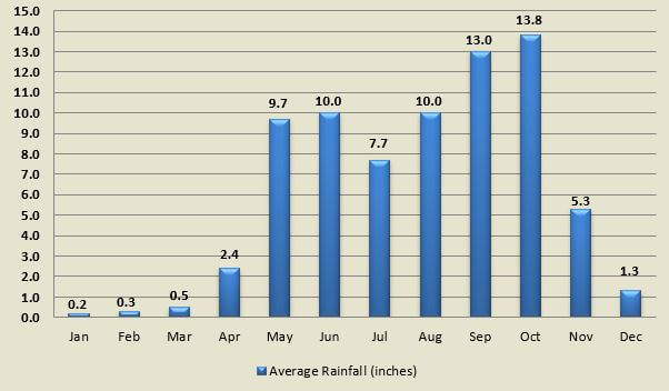 Average rainfall by month for towns in and around San Jose Costa Rica.