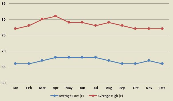 Average air temperature by month for towns in and around San Jose of Costa Rica.